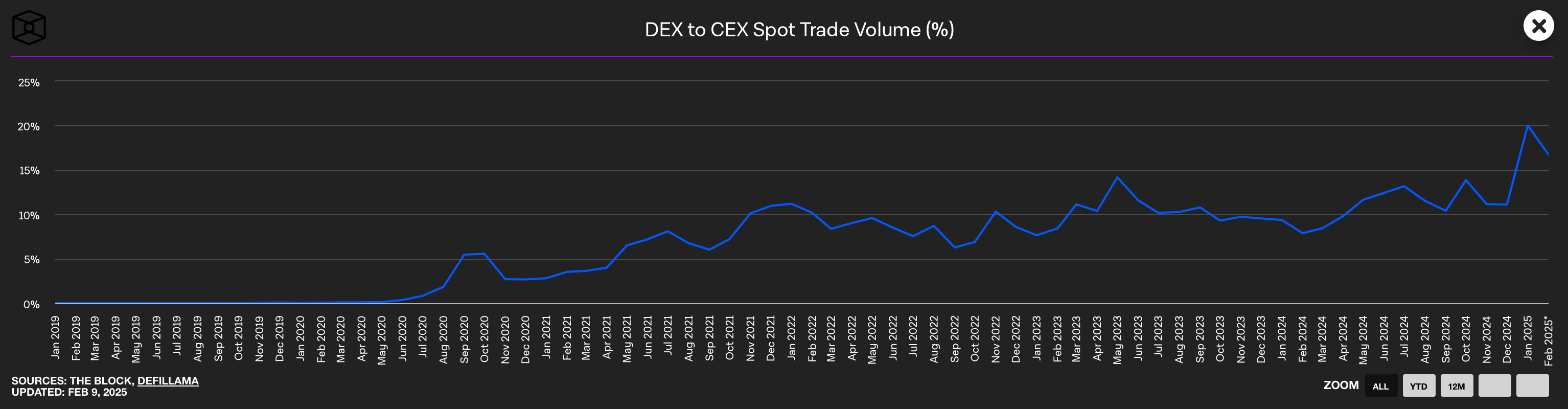 DEX/CEX volume in feb 2025