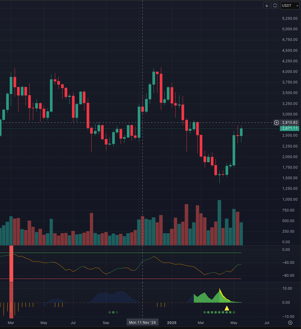 eth accumulation graph